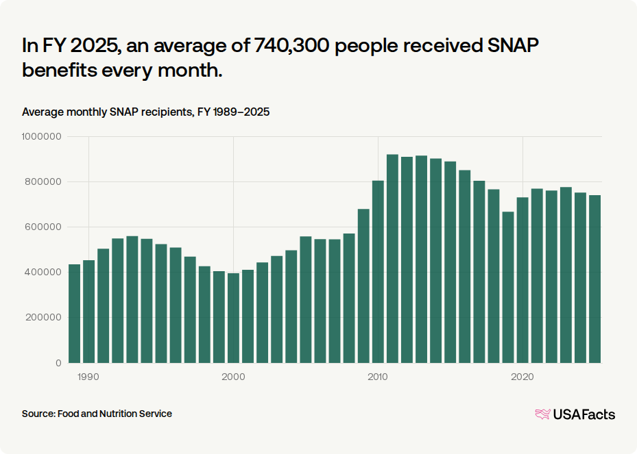 How many people receive SNAP benefits in Alabama every month? | USAFacts