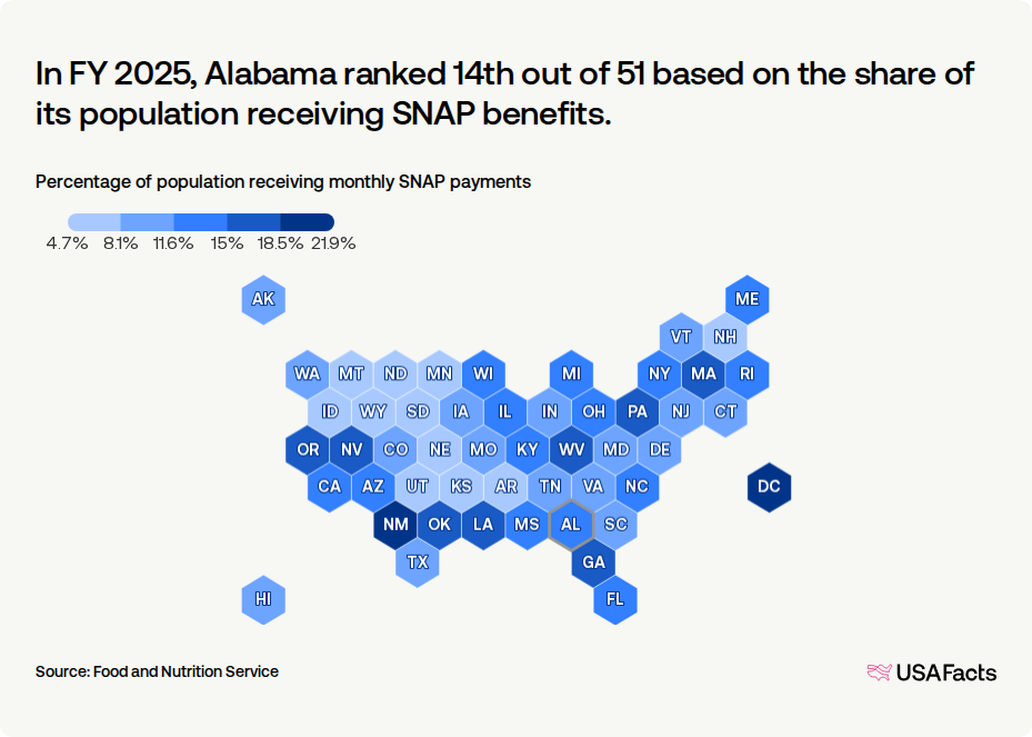 How many people receive SNAP benefits in Alabama every month? | USAFacts