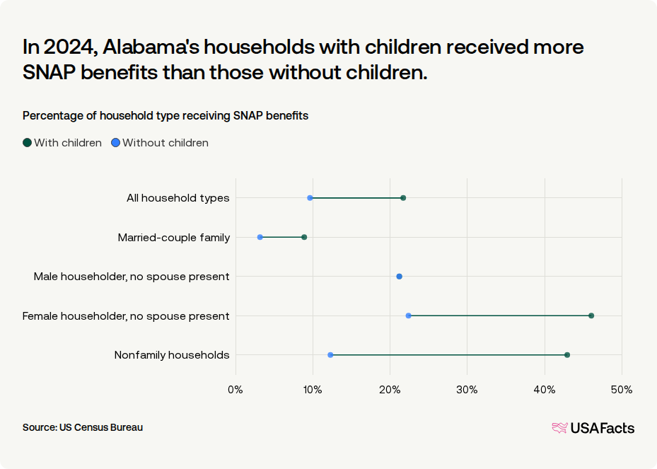 How many people receive SNAP benefits in Alabama every month? | USAFacts