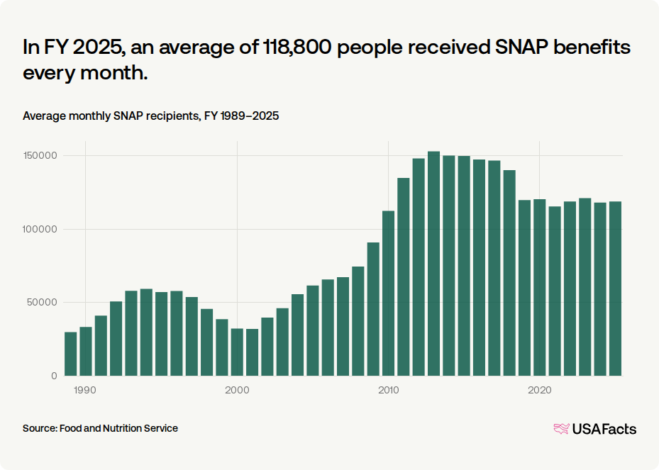How many people receive SNAP benefits in Delaware every month? | USAFacts