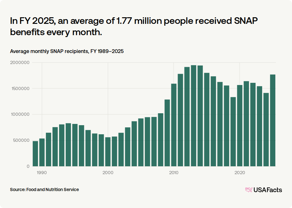 How many people receive SNAP benefits in Georgia every month? | USAFacts