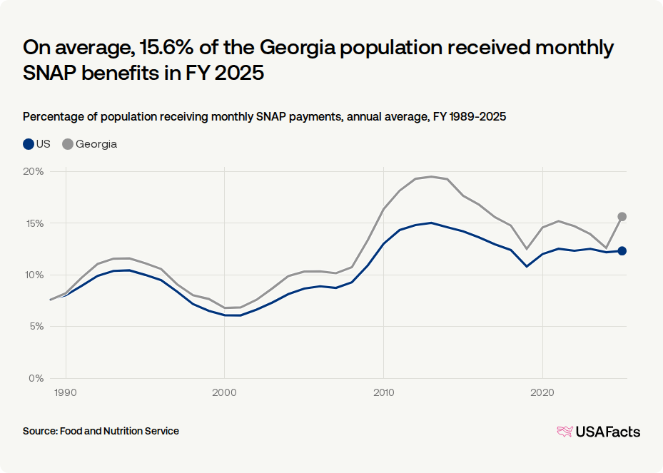 How many people receive SNAP benefits in Georgia every month? | USAFacts