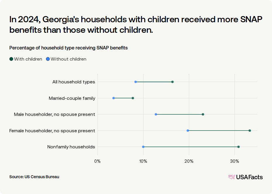 How many people receive SNAP benefits in Georgia every month? | USAFacts