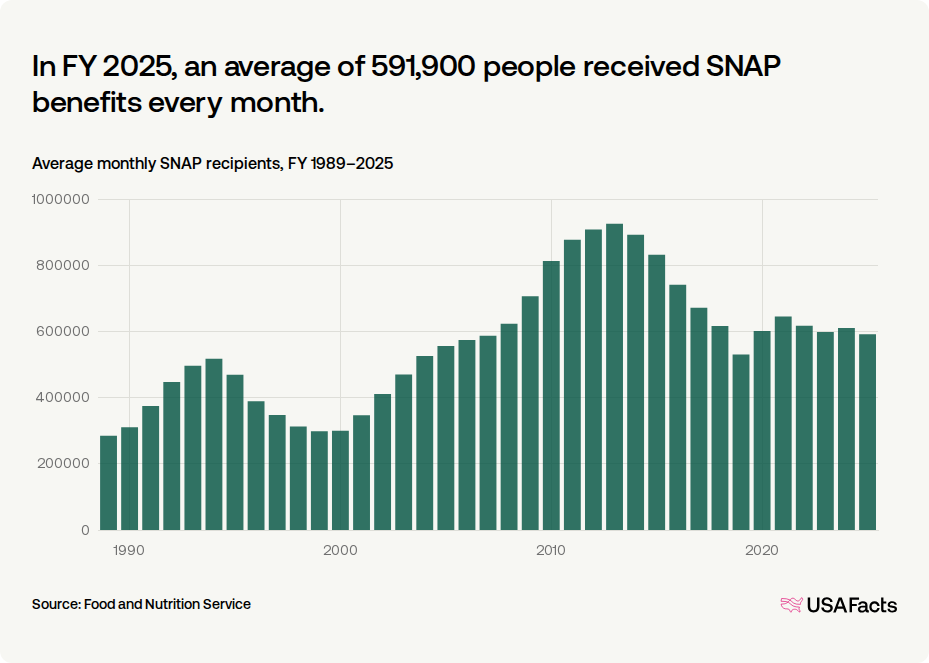 How many people receive SNAP benefits in Indiana every month? | USAFacts