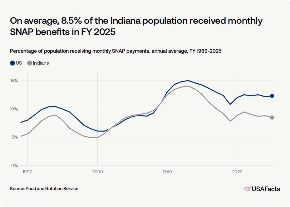 How many people receive SNAP benefits in Indiana every month? | USAFacts