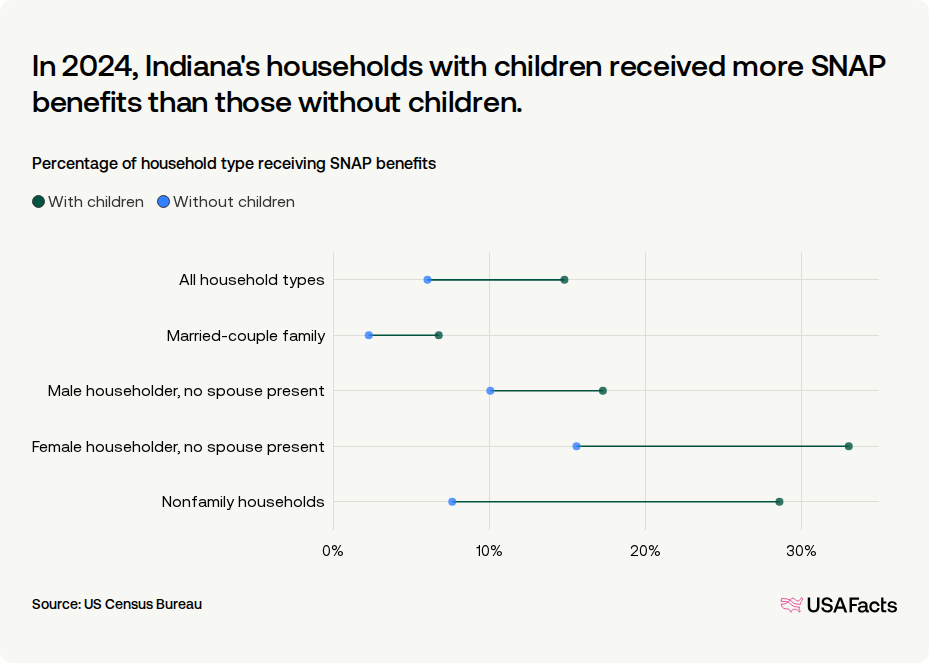 How many people receive SNAP benefits in Indiana every month? | USAFacts