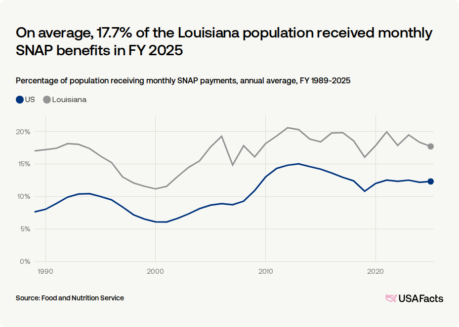 How many people receive SNAP benefits in Louisiana every month? USAFacts