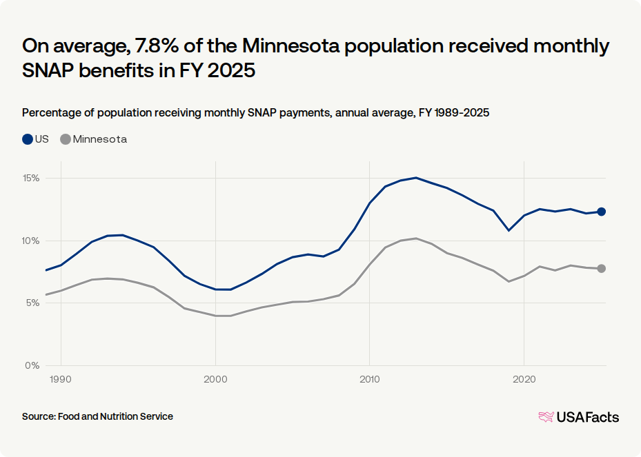 How many people receive SNAP benefits in Minnesota every month? | USAFacts
