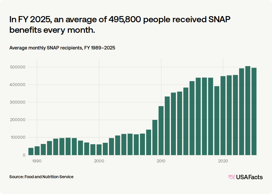 How many people receive SNAP benefits in Nevada every month? | USAFacts