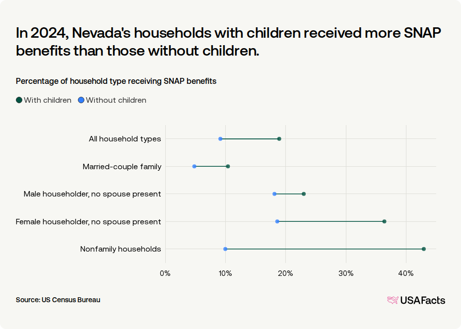 How many people receive SNAP benefits in Nevada every month? | USAFacts