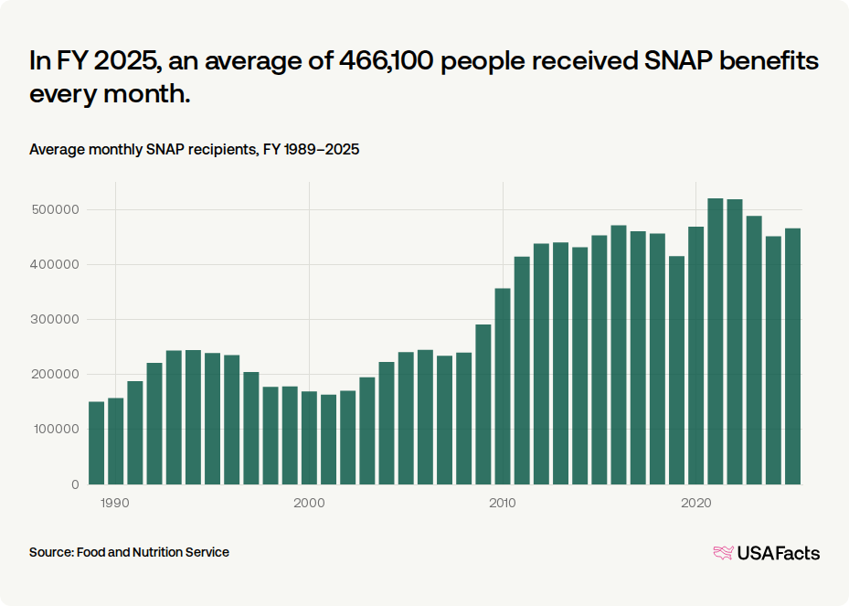 How many people receive SNAP benefits in New Mexico every month? | USAFacts