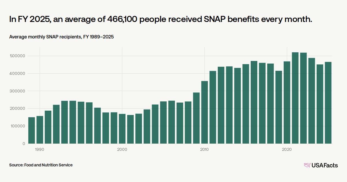 How many people receive SNAP benefits in New Mexico every month? | USAFacts