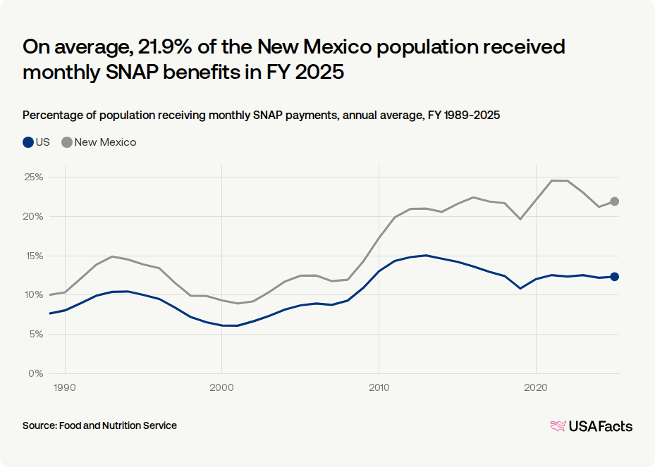 How many people receive SNAP benefits in New Mexico every month? | USAFacts