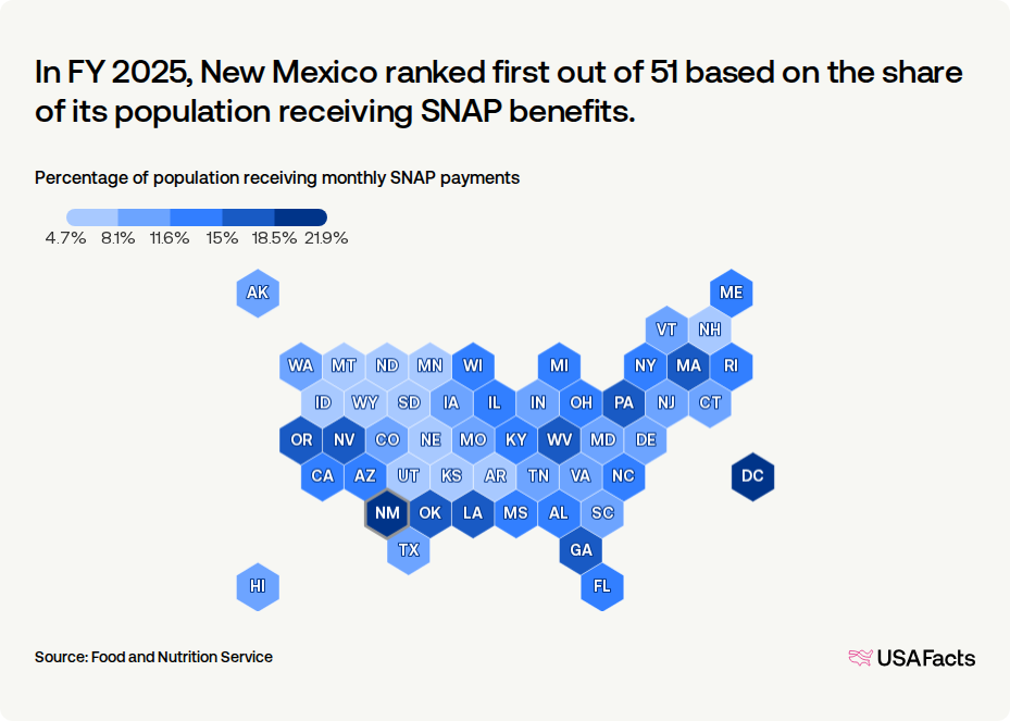 How many people receive SNAP benefits in New Mexico every month? | USAFacts