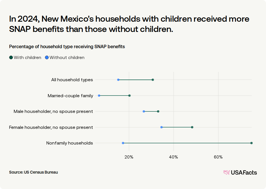 How many people receive SNAP benefits in New Mexico every month? | USAFacts