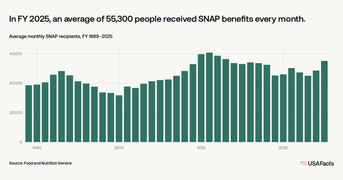 How many people receive SNAP benefits in North Dakota every month ...