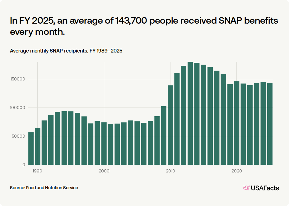 How many people receive SNAP benefits in Rhode Island every month ...