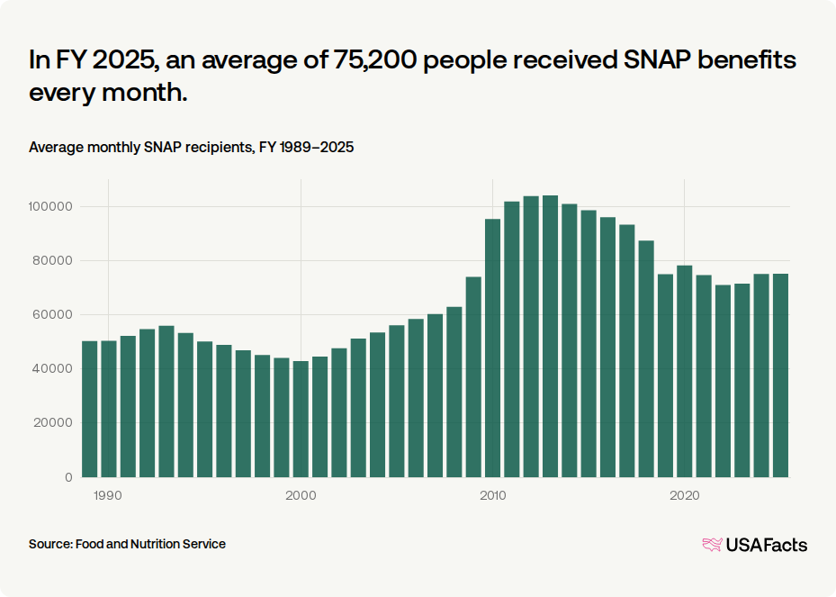 How many people receive SNAP benefits in South Dakota every month ...