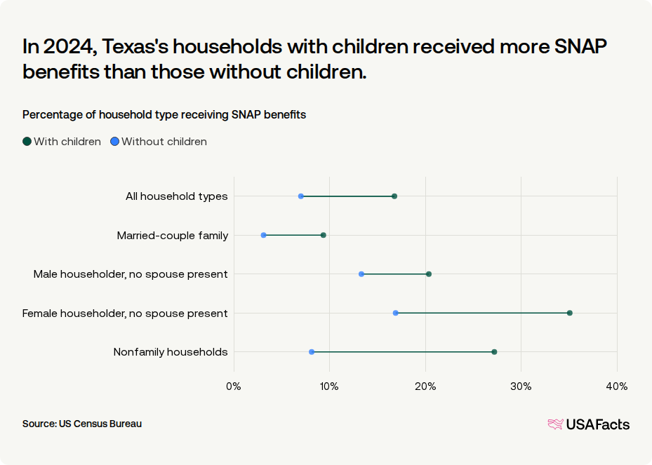 How many people receive SNAP benefits in Texas every month? | USAFacts
