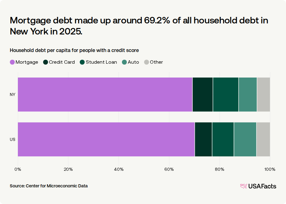 How much debt does the average person in New York owe? | USAFacts