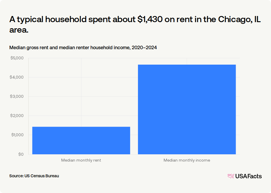 How much do households in Chicago, IL area spend on rent? | USAFacts