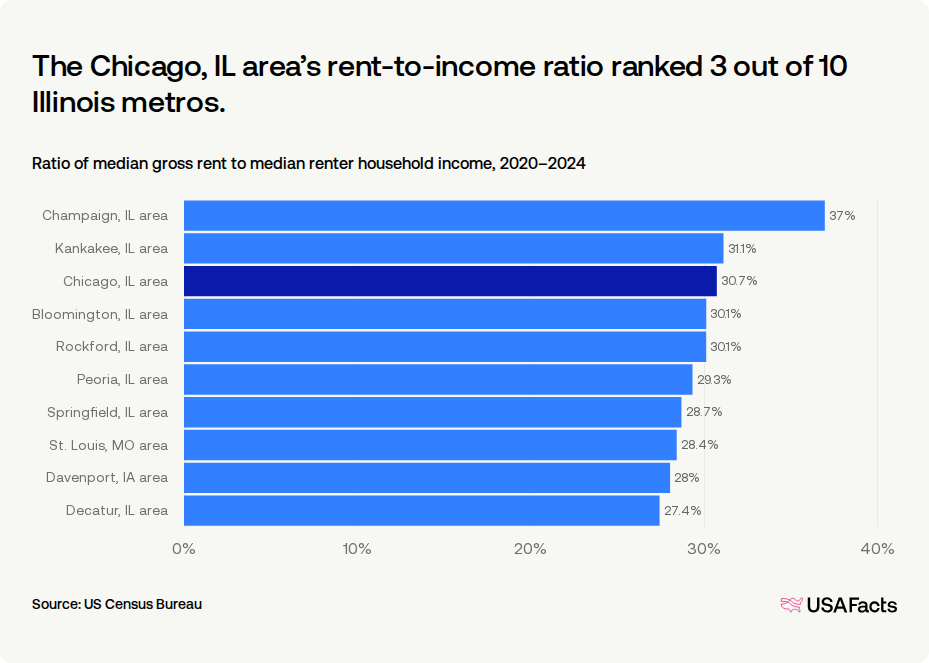 How much do households in Chicago, IL area spend on rent? | USAFacts
