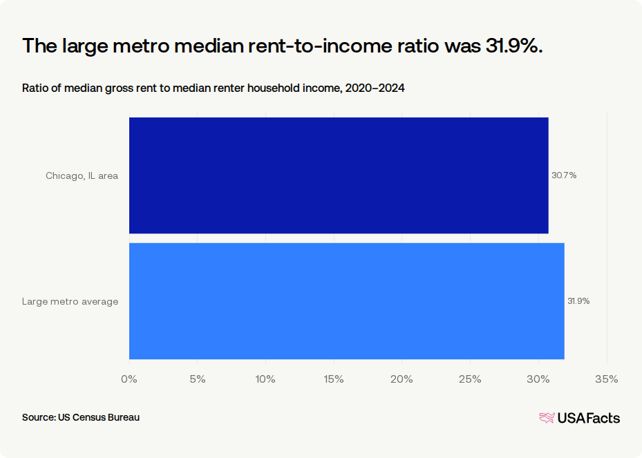 How much do households in Chicago, IL area spend on rent? | USAFacts