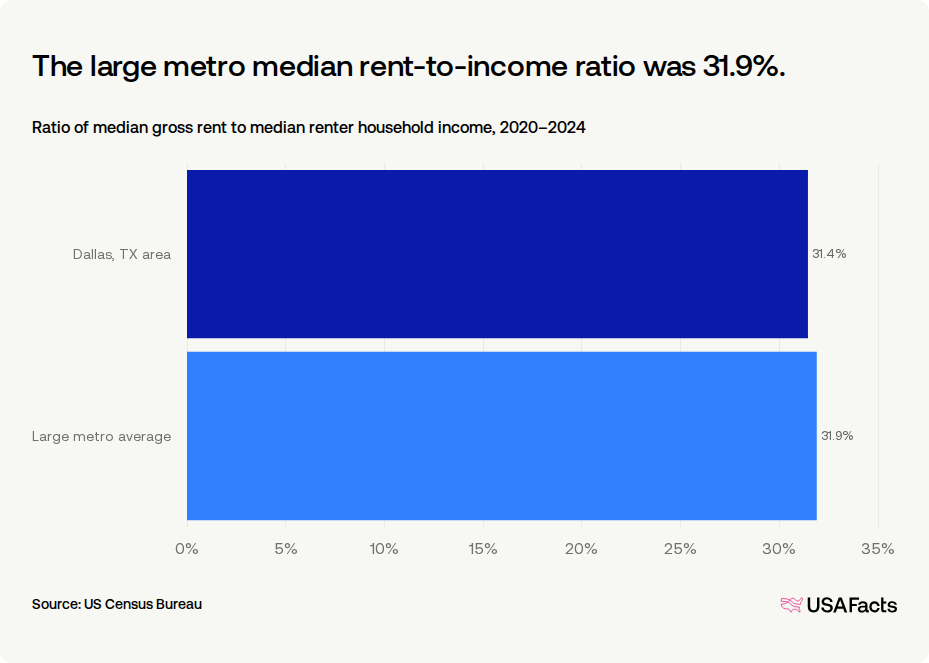 Texas Average Rent How much do households in Dallas, TX area spend on rent? | USAFacts
