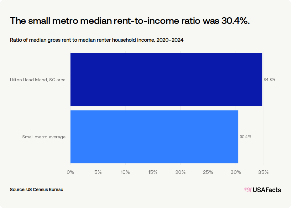 How much do households in Hilton Head Island, SC area spend on rent ...