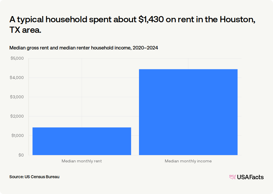 How much do households in Houston, TX area spend on rent? | USAFacts