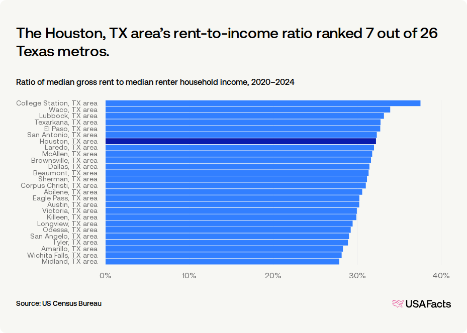 How much do households in Houston, TX area spend on rent? | USAFacts
