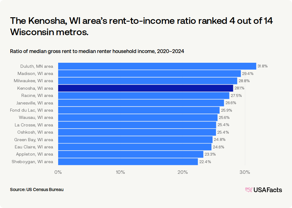 Wht On Rent How much do households in Kenosha, WI area spend on rent? | USAFacts