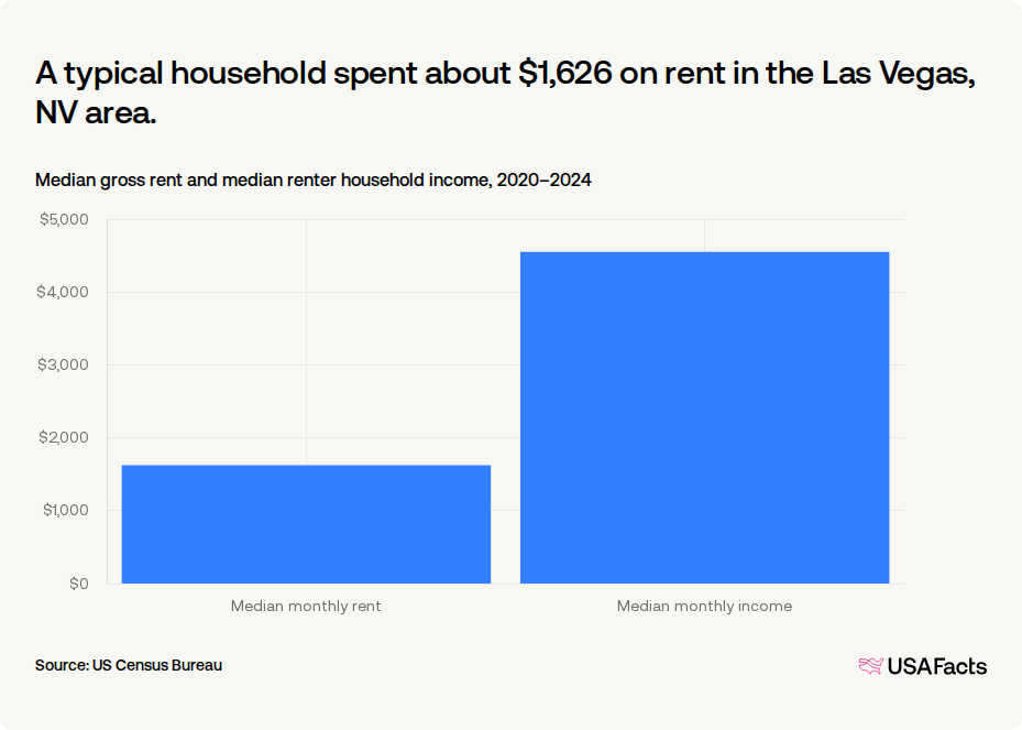 Nevada Average Rent How much do households in Las Vegas, NV area spend on rent? | USAFacts