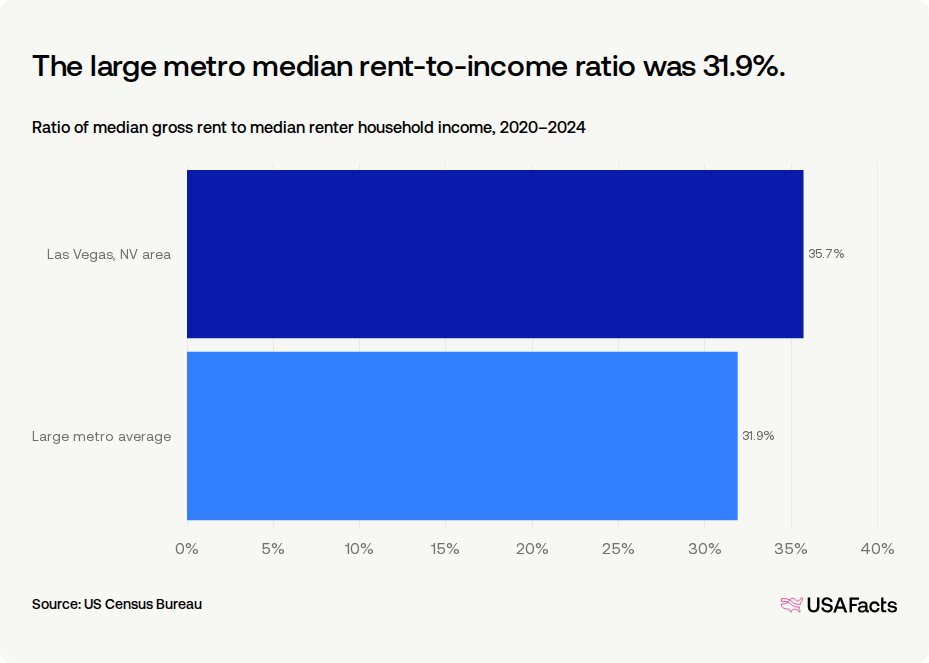 Nevada Average Rent How much do households in Las Vegas, NV area spend on rent? | USAFacts