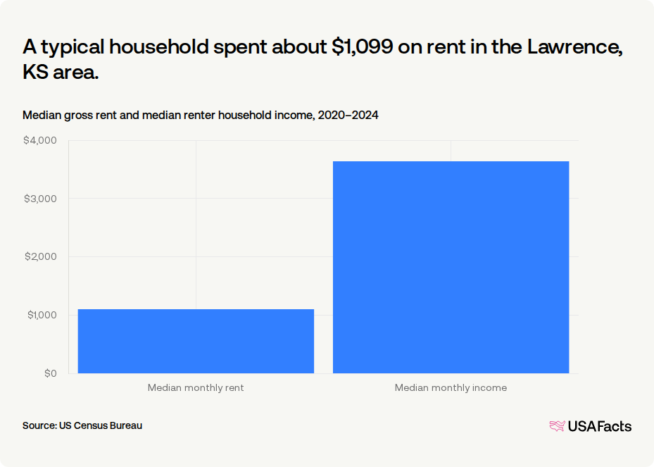 Wht On Rent How much do households in Lawrence, KS area spend on rent? | USAFacts