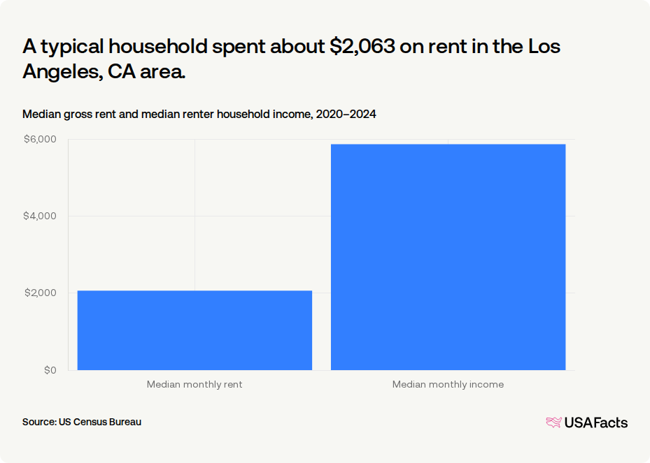 How much do households in Los Angeles, CA area spend on rent? | USAFacts