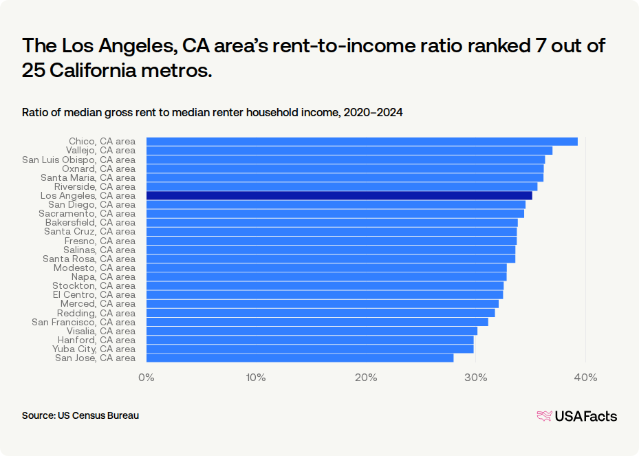 How much do households in Los Angeles, CA area spend on rent? | USAFacts