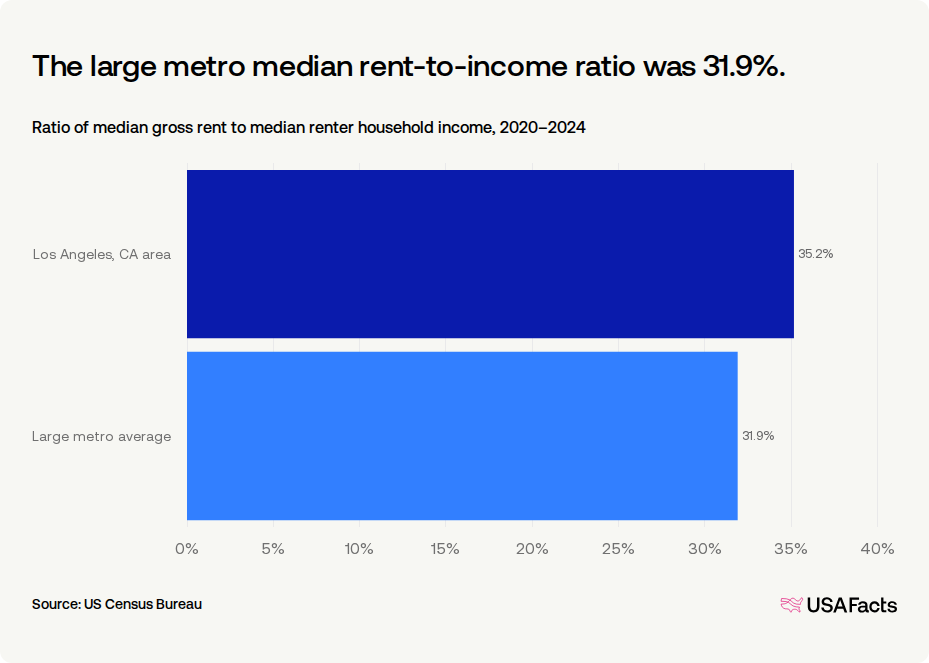 California Rent Graph How much do households in Los Angeles, CA area spend on rent? | USAFacts