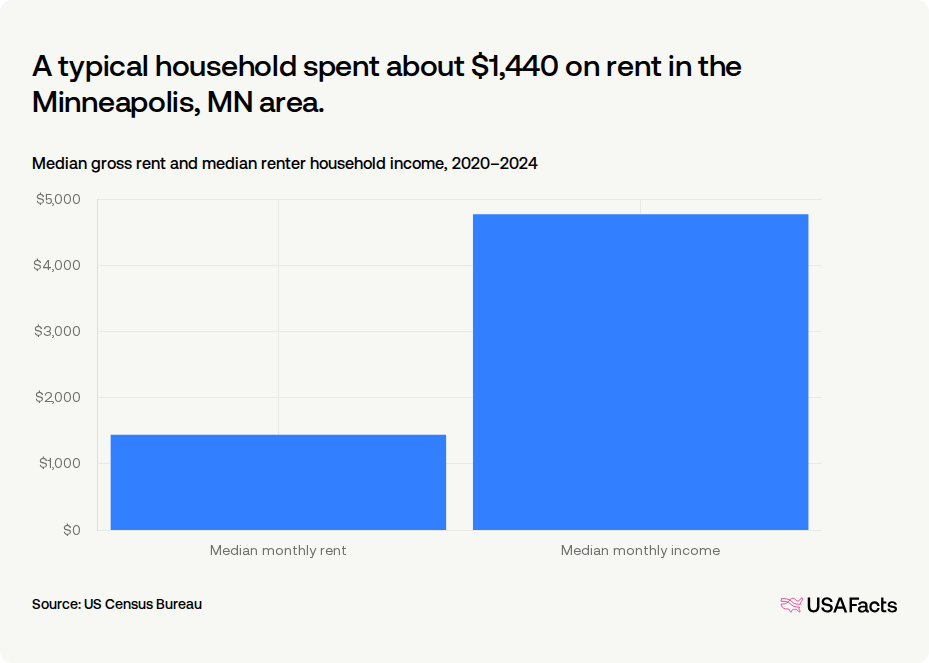 How much do households in Minneapolis, MN area spend on rent? | USAFacts