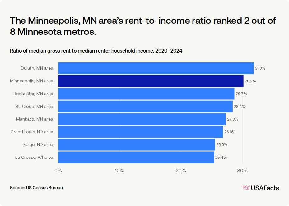 How much do households in Minneapolis, MN area spend on rent? | USAFacts
