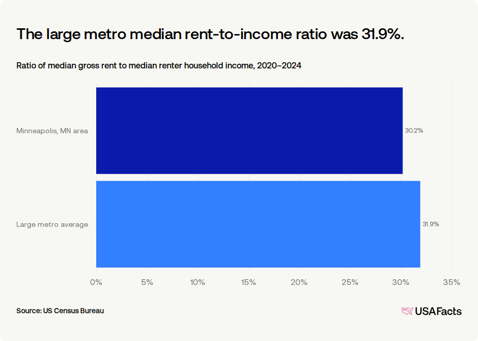 How much do households in Minneapolis, MN area spend on rent? | USAFacts