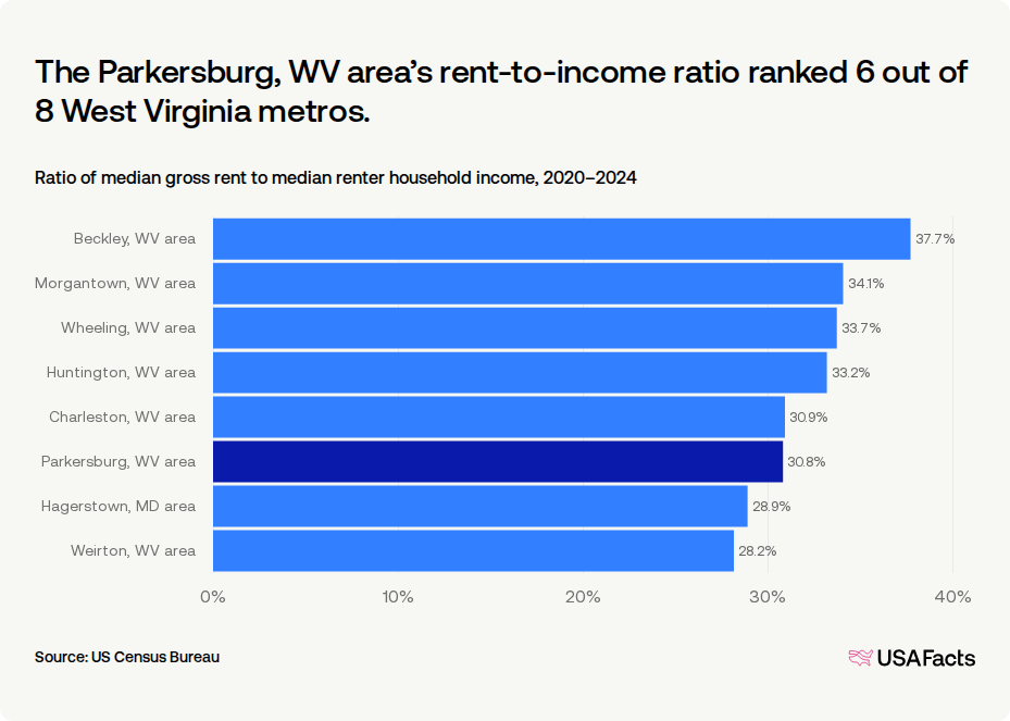 How much do households in Parkersburg, WV area spend on rent? | USAFacts