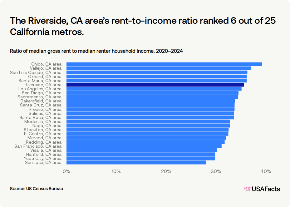 How much do households in Riverside, CA area spend on rent? | USAFacts