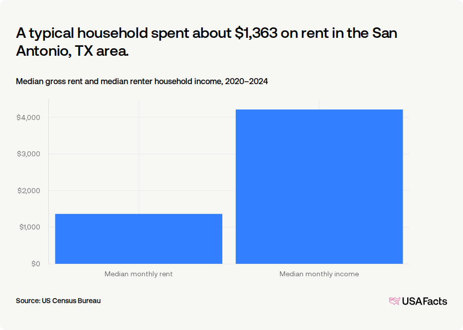 Texas Average Rent How much do households in San Antonio, TX area spend on rent? | USAFacts