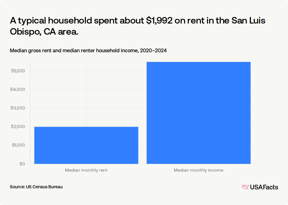 How much do households in San Luis Obispo, CA area spend on rent ...
