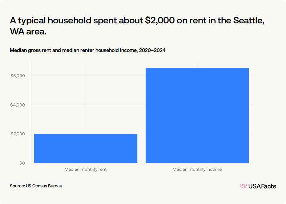 Seattle Income Map How much do households in Seattle, WA area spend on rent? | USAFacts