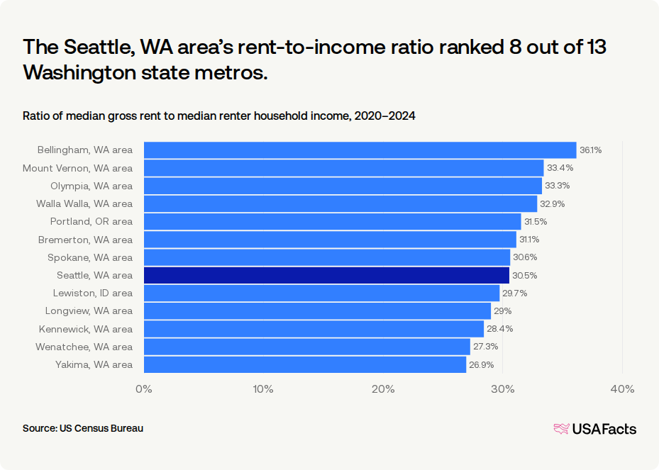 Washington Rent. Map How much do households in Seattle, WA area spend on rent? | USAFacts