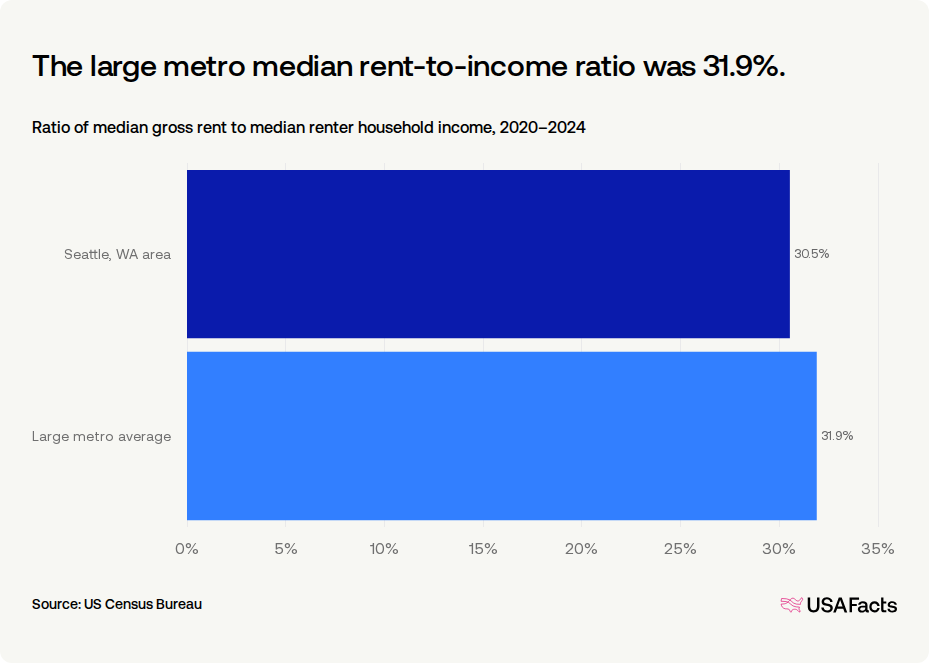 How much do households in Seattle, WA area spend on rent? | USAFacts