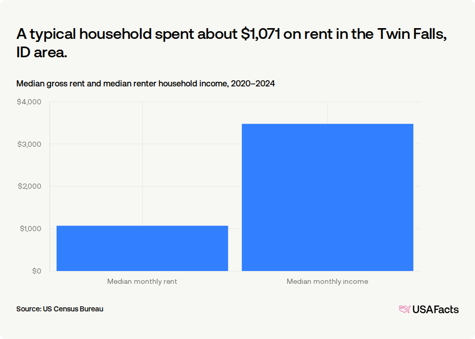 How much do households in Twin Falls, ID area spend on rent? | USAFacts