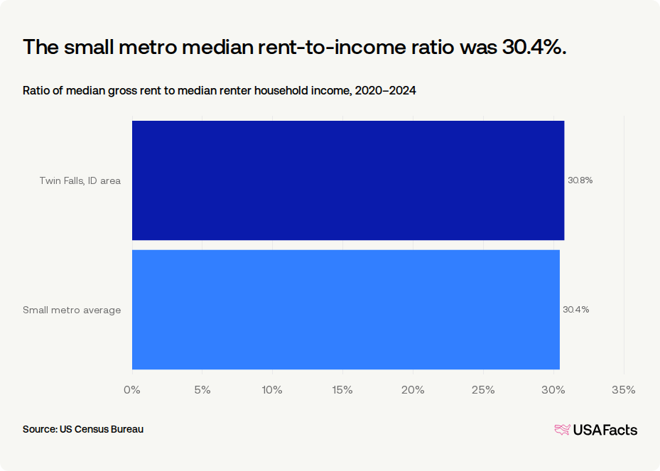 How much do households in Twin Falls, ID area spend on rent? | USAFacts